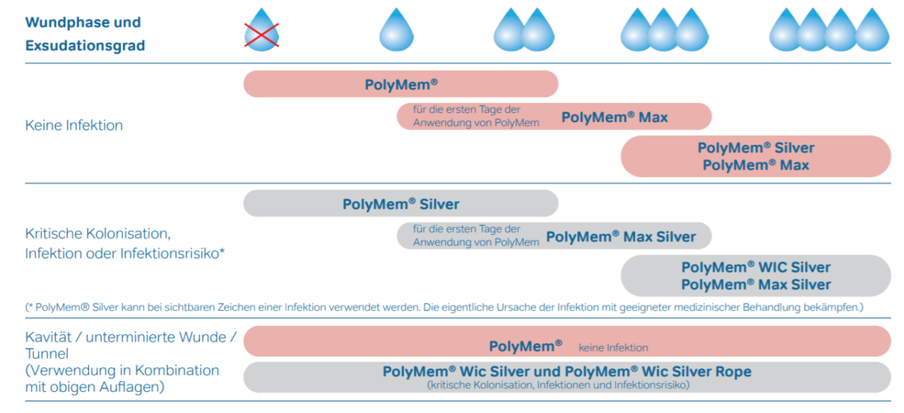 PolyMem - Reinigt, Füllt, Befeuchtet und Absorbiert